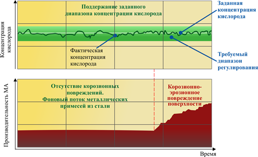 Автоматизированные системы поддержания заданного кислородного режима в ТЖМТ