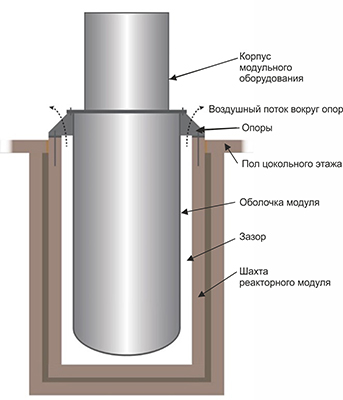 микрореактор  Aurora мощностью около 1,5 МВт(э)