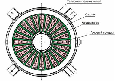 Изотермические конверторы синтеза метанола и бензина. Поперечный  разрез рабочей зоны конвертора. 