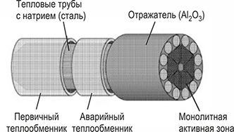 Реакторный блок