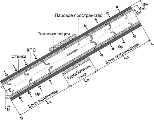 Схема тепловой трубы