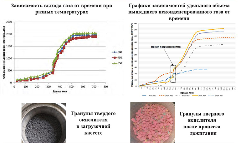 Исследованы процессы пиролиза ионообменной смолы и дожигания отходящих газов.