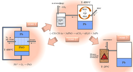 Технология переработки радиоактивных ионообменных смол