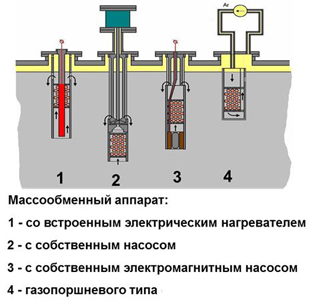 Различные типы твердофазных массообменных  аппаратов.