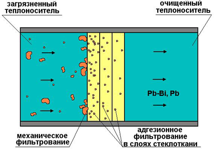 Механическая фильтрация ТЖМТ – метод непрерывной очистки теплоносителя от взвесей.