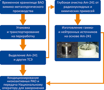 Схема извлечения и использования Am-241 из ВАО