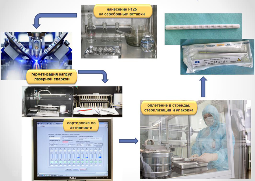 Технологическая схема производства микроисточников