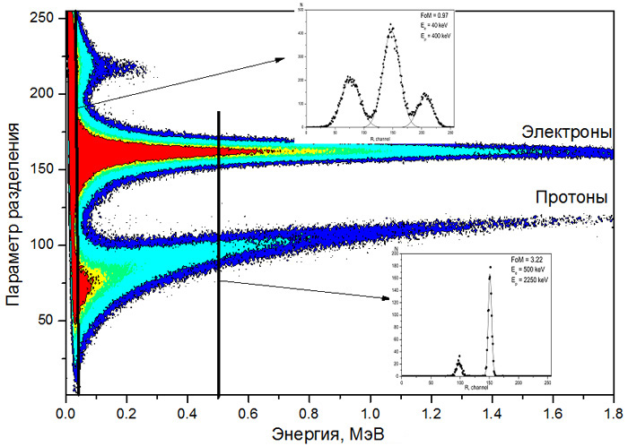 Демонстрация качества n/гамма разделения.