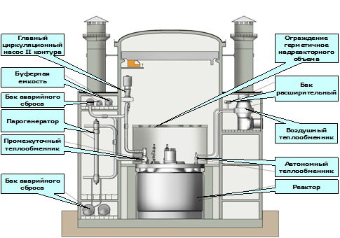 Реактор БН-1200М