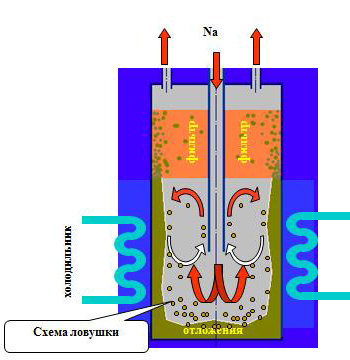 Расчетное моделирование процесса очистки натрия с помощью холодных ловушек.