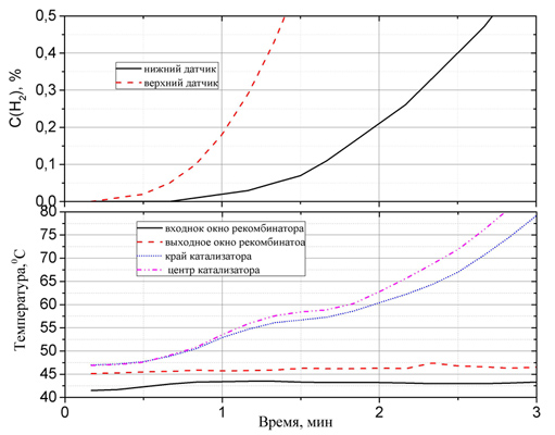 Стартовые  характеристики